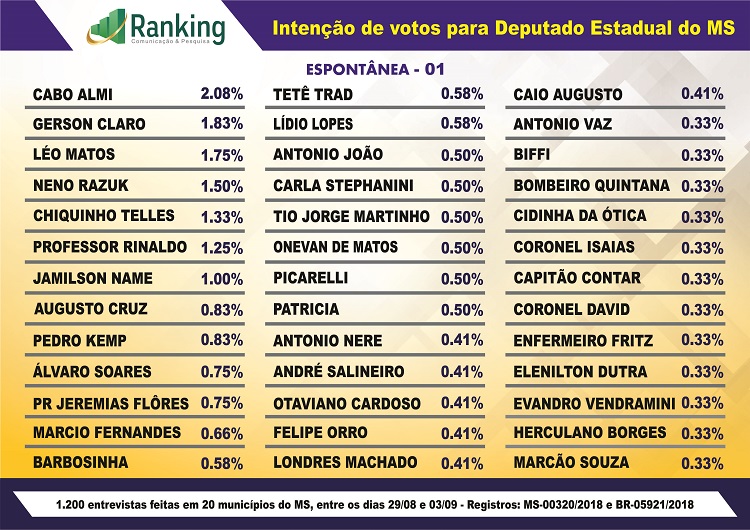 2018090508344213 deputado estadual ms